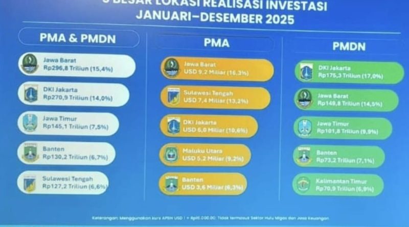 Kinerja Investasi Banten 2025 Memuaskan: Lampaui Target dan Naik ke Peringkat 4 Nasional